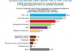 20 3 за ГЕРБ СДС с минимална преднина от 2 пред Има