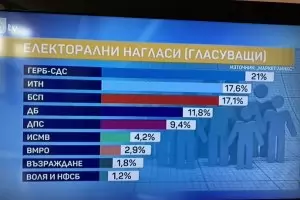 Маркет линкс: Разликата между ГЕРБ и ИТН е около 3% 