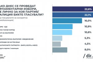 Половин процент 22 6 срещу 22 1  е разликата между ГЕРБ и