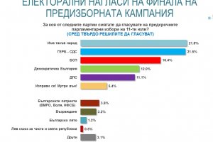 Три дни преди ключовите предсрочни избори социологическите агенции обявиха фотофиниш