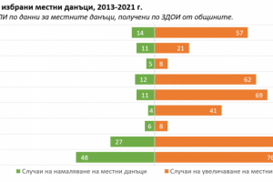2021 ва година донесе рекорд за последното десетилетие по намаляване на местни