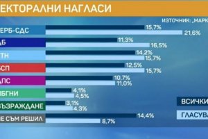Ново социологическо проучване показва много сериозни размествания в отношението на избирателите