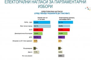 Налице са сериозни размествания в електоралните нагласи  отчитат от Алфа Рисърч