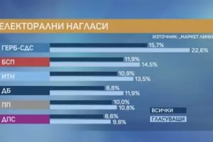 Маркет Линкс: ГЕРБ взема над 22.5%, а ИТН вече е трета сила