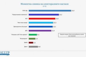 Продължаваме промяната би се класирала на второ място на извънредните