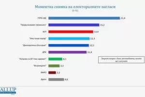 Галъп: "Продължаваме промяната" вече е втора сила