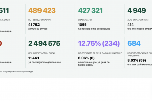 Министерството на здравеопазването за пръв път обяви днес официална статистика