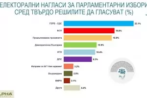 Алфа Рисърч: БСП и Продължаваме промяната спорят за второто място