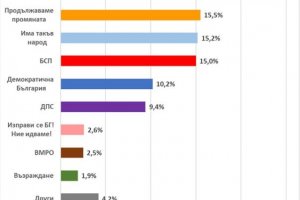 Продължаваме промяната ПП Има такъв народ ИТН и БСП са