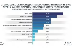 "Сова Харис": ГЕРБ - 24,2%, БСП - 19,1%, ПП - 14,6% 