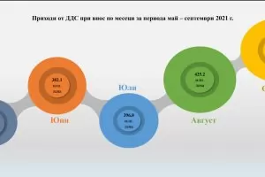 Агенция Митници се похвали, че събира по милиард на месец