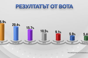 Политическата формация начело с Кирил Петков и Асен Василев Продължаваме