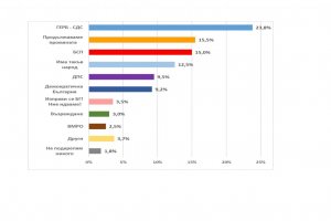 В началото на ноември ГЕРБ СДС има най висока електорална тежест и запазва позицията