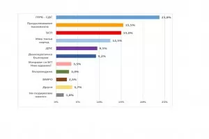 Екзакта: ПП и БСП са в много оспорвана битка за второто място