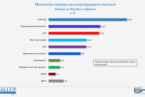 Основната битка в изборите на новия парламент на 14 ноември
