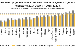 COVID 19 вече е третата по значимост причина за смъртността у