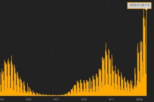 За втори път от началото на пандемията броят на новозаразените