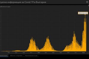9152 нови случаи на COVID 19 или почти 2000 по малко от вчера отчита