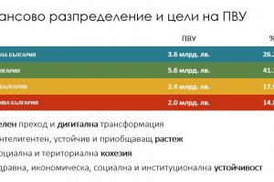 Поредното преработване на Националния план за възстановяване и устойчивост доведе