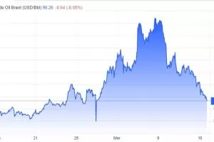 Цената на петрола се срина под 100 долара