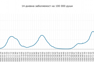 Заболяемостта от COVID 19 в Североизточна България остава два пъти по висока