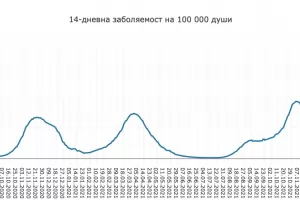 От понеделник окончателно отпадат зелените сертификати