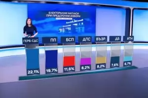 “Маркет линкс“: ГЕРБ задминава ПП като първа политическа сила
