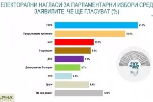 „Алфа Рисърч”: Доверието в кабинета „Петков” рязко спада
