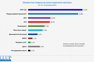Ако изборите бяха в средата на април в парламента биха влезли