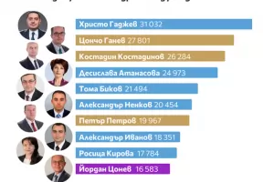 Опозицията в НС говори 140% повече от управляващите