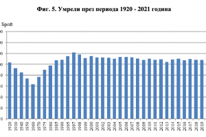 България е самотен връх в ЕС по смъртност