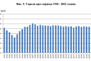 В най тежката година на пандемията 2021 г България покачи