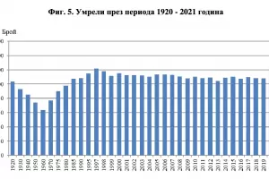 България е самотен връх в ЕС по смъртност