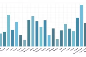 Над 130 000 са активните случаи на COVID-19