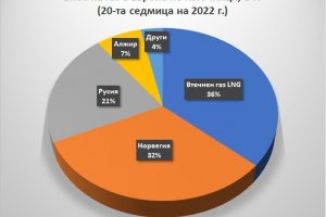 Пазарният дял на руския газ в Европейския съюз е спаднал