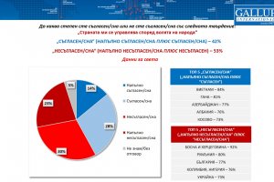 Мнозинството от българите смятат че нашата страна не е истински