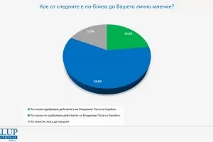 Близо 60% от българите не одобряват войната на Путин в Украйна