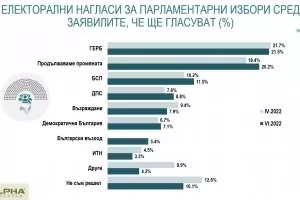 ПП настига ГЕРБ за изборите