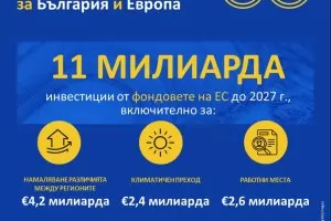 ЕК ни даде зелена светлина за 11 млрд. евро до 2027 г. 