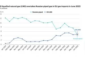 През юни САЩ са доставили в ЕС
повече газ от Русия