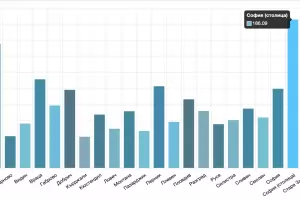 Случаите на COVID-19 скочиха с 53% за седмица