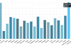 Новата ковид вълна препуска към пика си Тази сутрин националната