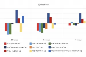 Шест от фондовете за втора пенсия са с отрицателна доходност