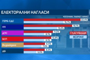 Шеста партии влизат в следващото Народно събрание според проучване на