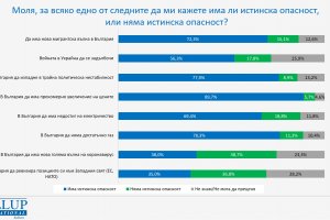 Проблемите с растящите цени доминират в масовото съзнание у нас