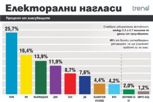 ГЕРБ има преднина от 9 3 пред Продължаваме промяната а Възраждане