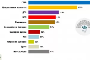 "Алфа Рисърч": ГЕРБ води пред основния опонент ПП с 6%