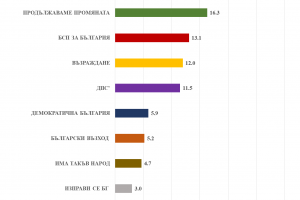ГЕРБ увеличава преднината си пред Продължаваме промяната а битката за