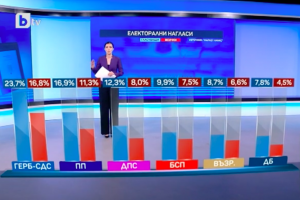 6 партии прескачат прага за влизане в следващото Народно събрание  показва новото