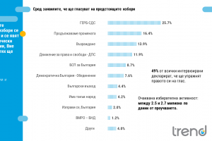 Социолозите предвиждат че в 48 ото Народно събрание ще влязат 8